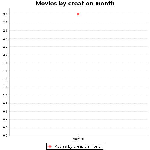 Movies by creation month