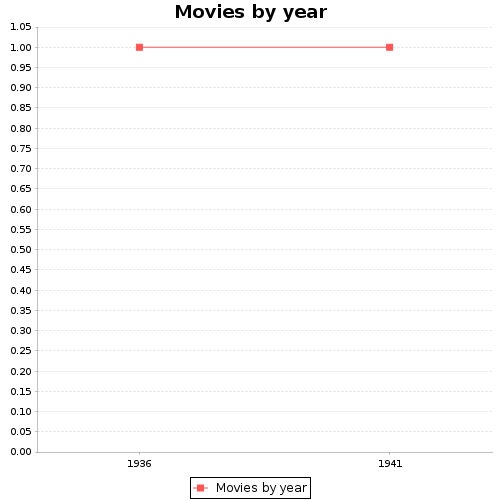 Movies by year