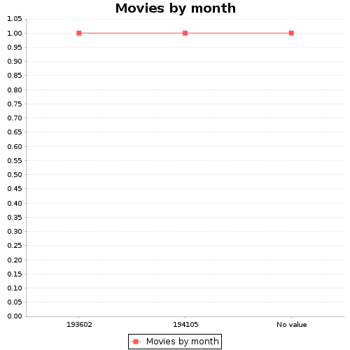 Movies by month