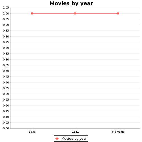 Movies by year